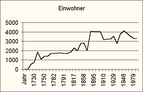 Einwohnerzahlen