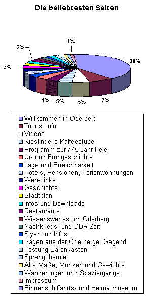 Verteilung der beliebtesten Seiten